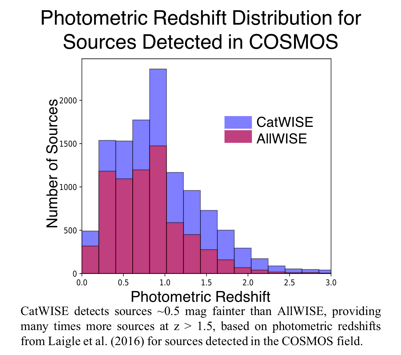 photometric_redshift_distribution.png